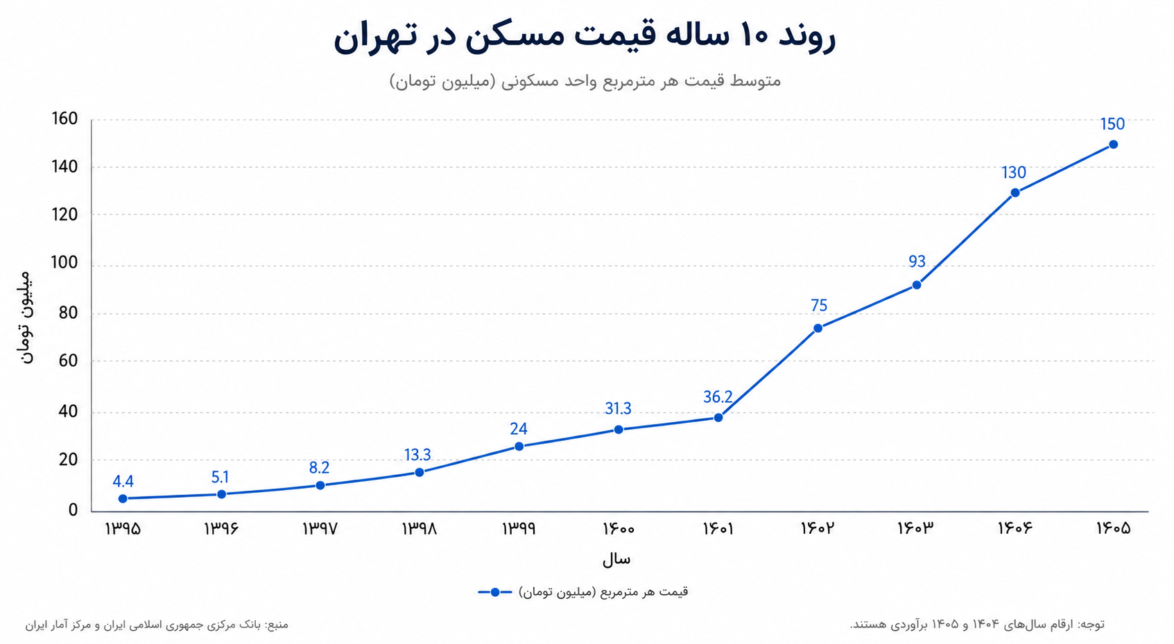 نمودار 10 ساله قیمت مسکن در تهران