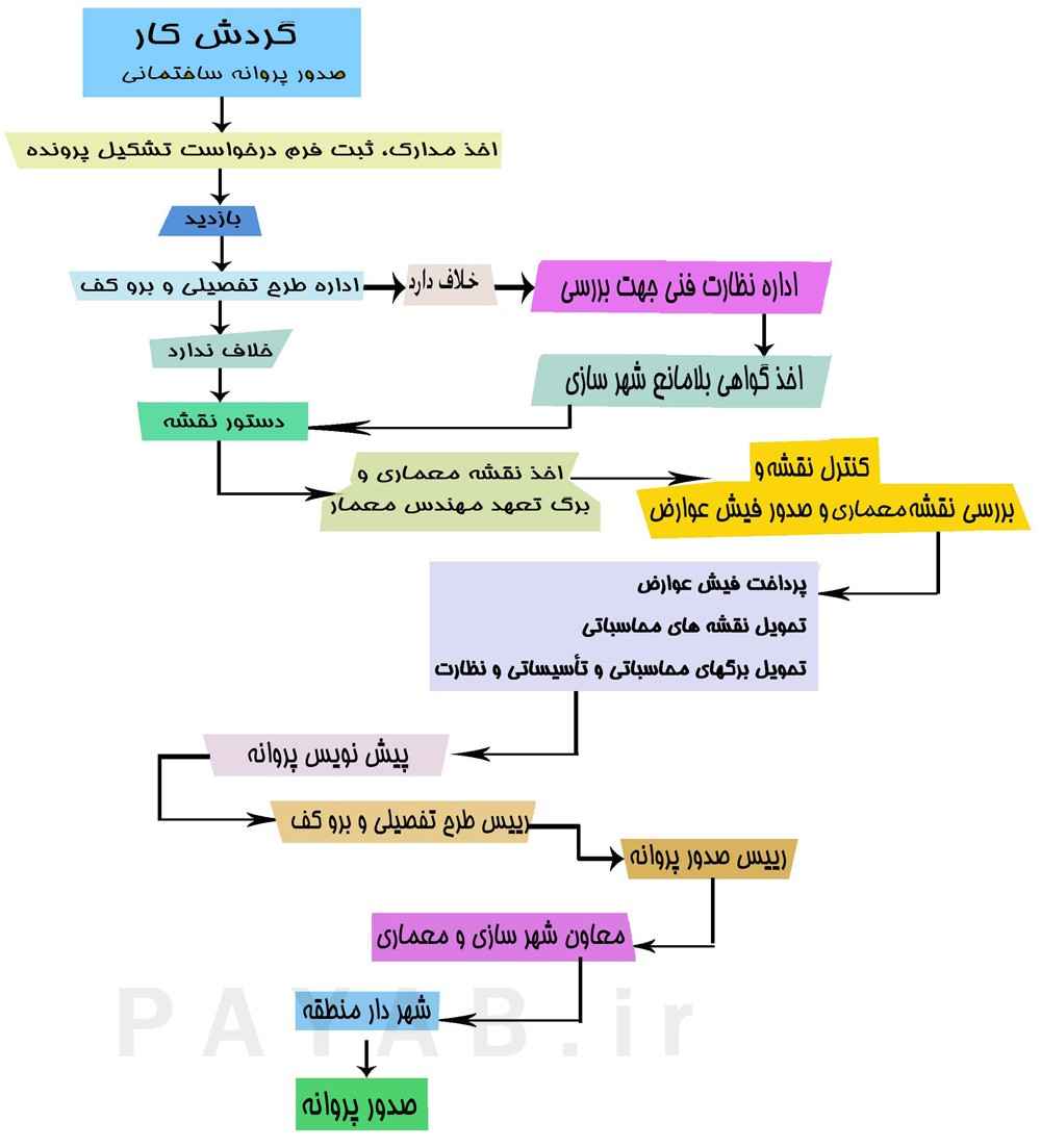 مراحل اخذ پروانه و جواز ساختمان