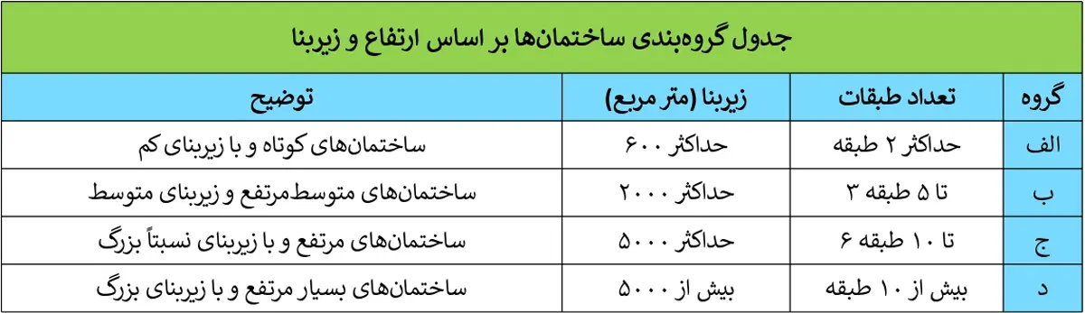 گروه‌بندی ساختمان‌ها بر اساس طبقه و متراژ