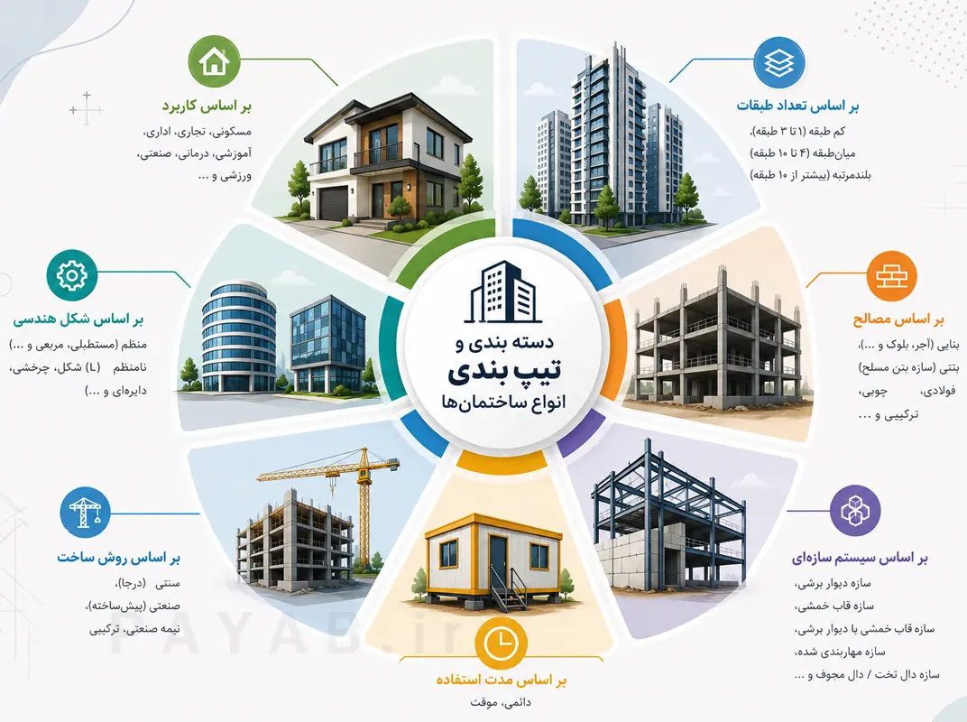 دسته بندی و تیپ بندی انواع ساختمان ها