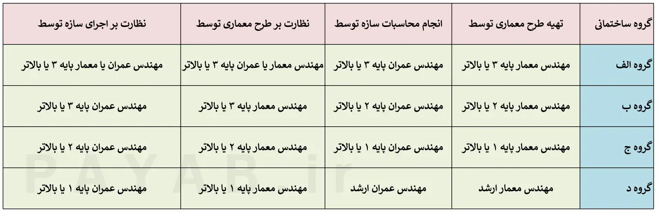 جدول صلاحیت مهندسان ساختمان