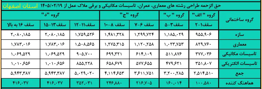 جدول تعرفه طراحی نظام مهندسی استان اصفهان سال 1405