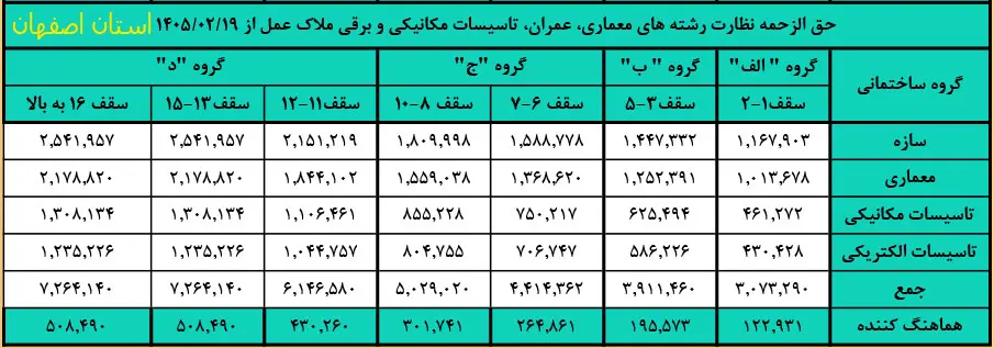 جدول تعرفه نظارت نظام مهندسی استان اصفهان سال 1405
